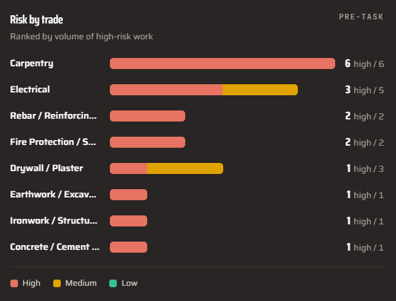 Risk ranked by trade.