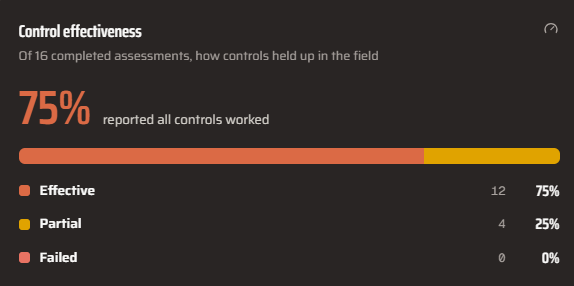 Control effectiveness across assessments.
